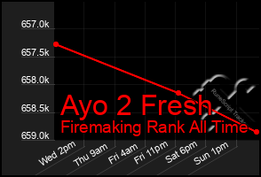 Total Graph of Ayo 2 Fresh