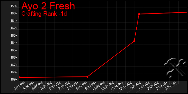 Last 24 Hours Graph of Ayo 2 Fresh