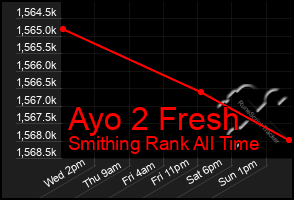 Total Graph of Ayo 2 Fresh