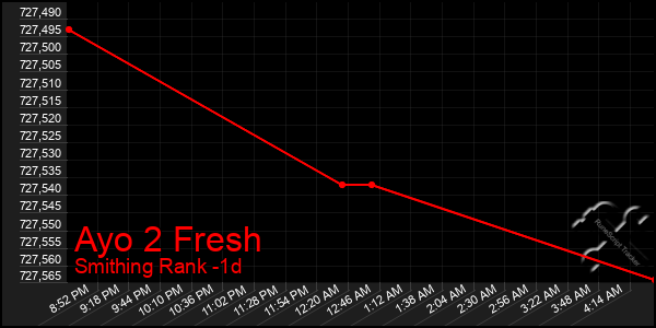 Last 24 Hours Graph of Ayo 2 Fresh