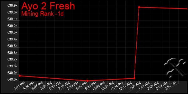 Last 24 Hours Graph of Ayo 2 Fresh