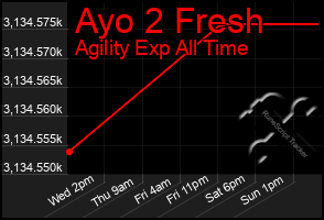 Total Graph of Ayo 2 Fresh