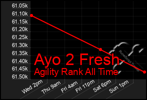 Total Graph of Ayo 2 Fresh