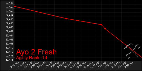 Last 24 Hours Graph of Ayo 2 Fresh