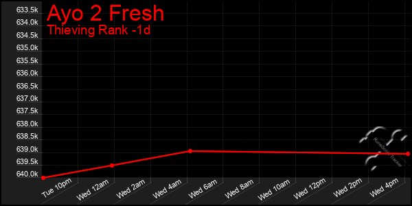 Last 24 Hours Graph of Ayo 2 Fresh