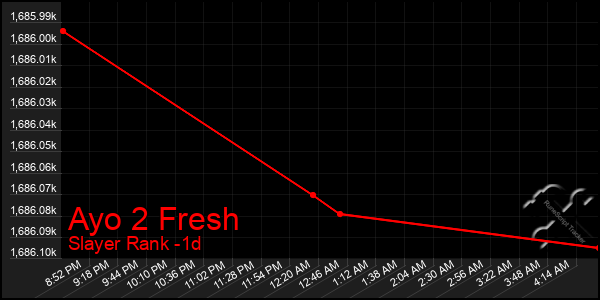 Last 24 Hours Graph of Ayo 2 Fresh