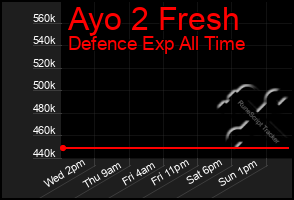 Total Graph of Ayo 2 Fresh