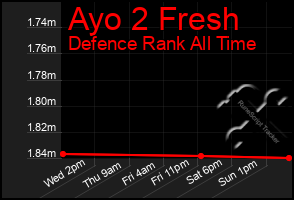 Total Graph of Ayo 2 Fresh