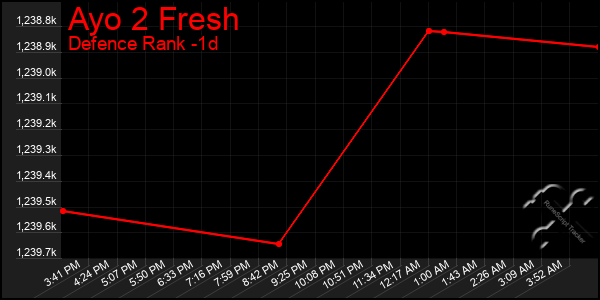 Last 24 Hours Graph of Ayo 2 Fresh