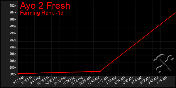 Last 24 Hours Graph of Ayo 2 Fresh