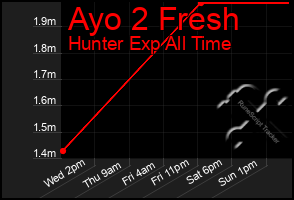 Total Graph of Ayo 2 Fresh