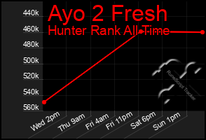 Total Graph of Ayo 2 Fresh