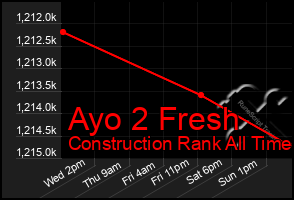 Total Graph of Ayo 2 Fresh