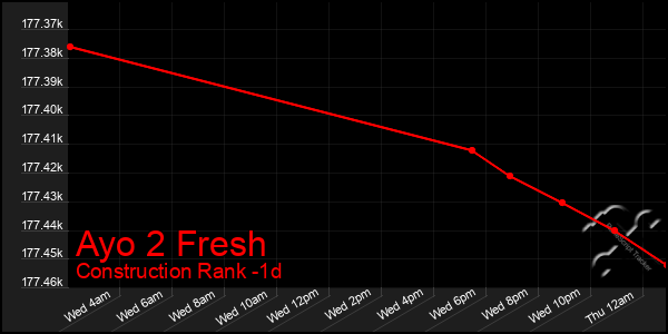 Last 24 Hours Graph of Ayo 2 Fresh