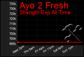 Total Graph of Ayo 2 Fresh