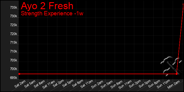 Last 7 Days Graph of Ayo 2 Fresh