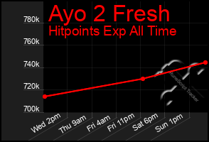 Total Graph of Ayo 2 Fresh