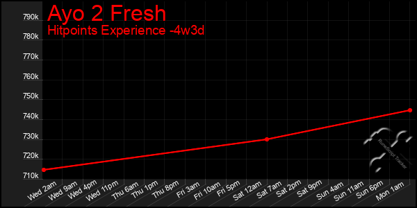 Last 31 Days Graph of Ayo 2 Fresh