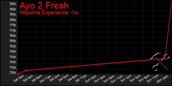 Last 7 Days Graph of Ayo 2 Fresh