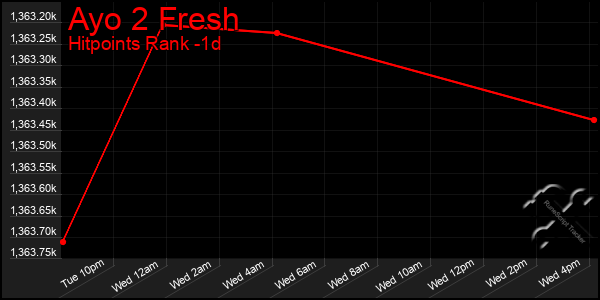 Last 24 Hours Graph of Ayo 2 Fresh