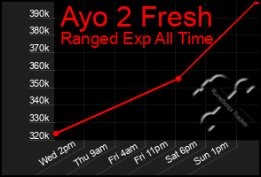 Total Graph of Ayo 2 Fresh