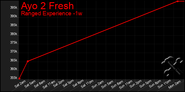 Last 7 Days Graph of Ayo 2 Fresh