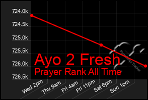 Total Graph of Ayo 2 Fresh