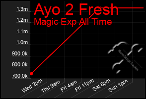 Total Graph of Ayo 2 Fresh