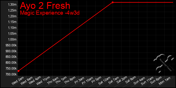 Last 31 Days Graph of Ayo 2 Fresh