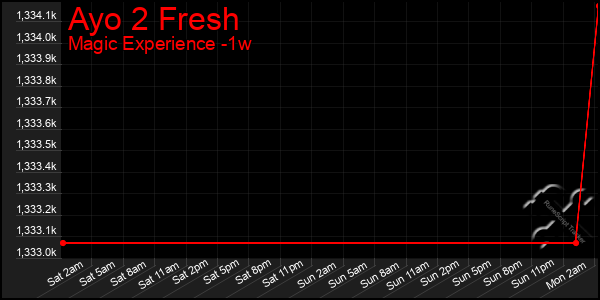 Last 7 Days Graph of Ayo 2 Fresh