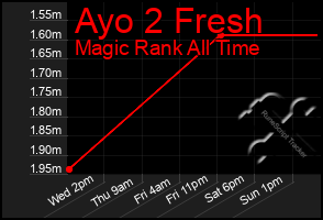 Total Graph of Ayo 2 Fresh