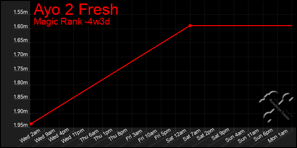 Last 31 Days Graph of Ayo 2 Fresh