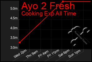 Total Graph of Ayo 2 Fresh