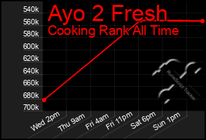 Total Graph of Ayo 2 Fresh