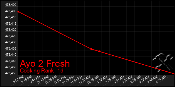 Last 24 Hours Graph of Ayo 2 Fresh