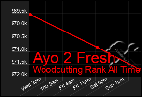 Total Graph of Ayo 2 Fresh