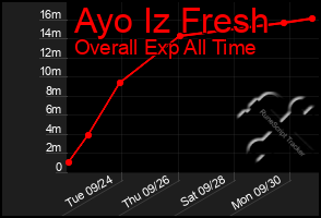 Total Graph of Ayo Iz Fresh