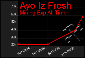 Total Graph of Ayo Iz Fresh