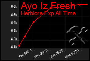 Total Graph of Ayo Iz Fresh