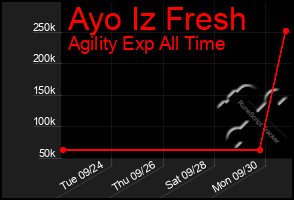 Total Graph of Ayo Iz Fresh