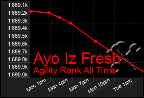 Total Graph of Ayo Iz Fresh