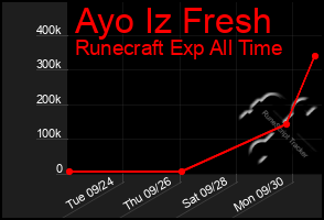 Total Graph of Ayo Iz Fresh