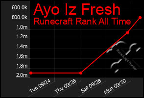 Total Graph of Ayo Iz Fresh