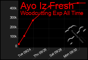 Total Graph of Ayo Iz Fresh