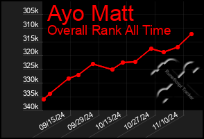 Total Graph of Ayo Matt