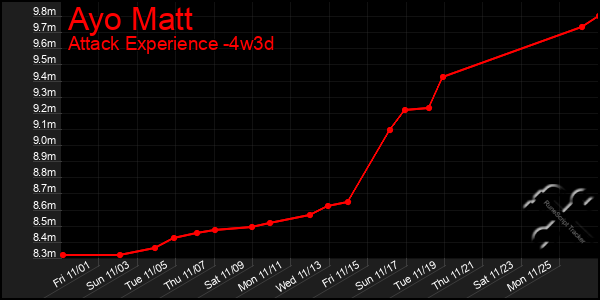 Last 31 Days Graph of Ayo Matt