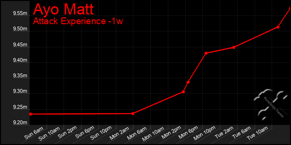 Last 7 Days Graph of Ayo Matt