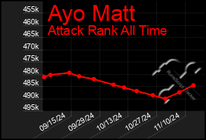 Total Graph of Ayo Matt