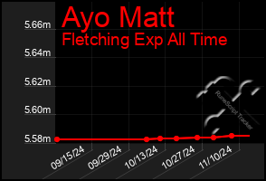 Total Graph of Ayo Matt