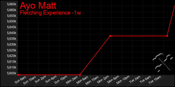 Last 7 Days Graph of Ayo Matt